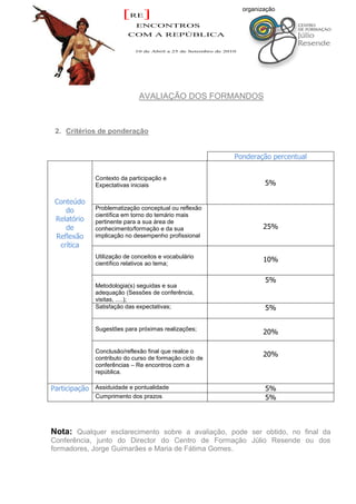 organização
                        [RE]
                             ENCONTROS
                          COM A REPÚBLICA

                            10 de Abril a 25 de Setembro de 2010




                              AVALIAÇÃO DOS FORMANDOS



 2. Critérios de ponderação


                                                               Ponderação percentual

              Contexto da participação e
              Expectativas iniciais                                       5%

 Conteúdo
    do        Problematização conceptual ou reflexão
              científica em torno do temário mais
 Relatório    pertinente para a sua área de
    de        conhecimento/formação e da sua                              25%
 Reflexão     implicação no desempenho profissional
  crítica
              Utilização de conceitos e vocabulário
              científico relativos ao tema;
                                                                          10%

                                                                          5%
              Metodologia(s) seguidas e sua
              adequação (Sessões de conferência,
              visitas, ….);
              Satisfação das expectativas;                                5%

              Sugestões para próximas realizações;
                                                                          20%

              Conclusão/reflexão final que realce o
              contributo do curso de formação ciclo de
                                                                          20%
              conferências – Re encontros com a
              república.

Participação Assiduidade e pontualidade                                   5%
              Cumprimento dos prazos                                      5%



Nota: Qualquer esclarecimento sobre a avaliação, pode ser obtido, no final da
Conferência, junto do Director do Centro de Formação Júlio Resende ou dos
formadores, Jorge Guimarães e Maria de Fátima Gomes.
 