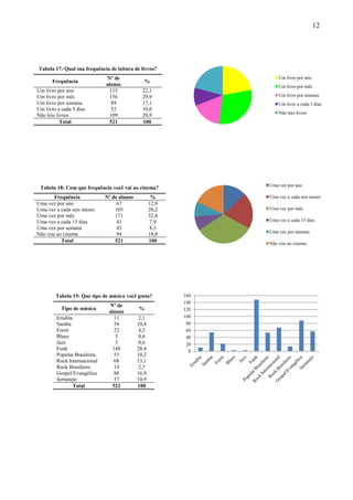 12




Tabela 17: Qual sua frequência de leitura de livros?
                              Nº de                                  Um livro por ano
       Frequência                                %
                              alunos                                 Um livro por mês
Um livro por ano               115             22,1
Um livro por mês               156             29,9                  Um livro por semana
Um livro por semana             89             17,1                  Um livro a cada 3 dias
Um livro a cada 3 dias          52             10,0
                                                                     Não leio livros
Não leio livros                109             20,9
           Total               521             100




                                                                 Uma vez por ano
 Tabela 18: Com que frequência você vai ao cinema?
       Frequência             Nº de alunos           %           Uma vez a cada seis meses
Uma vez por ano                    67               12,9
Uma vez a cada seis meses         105               20,2         Uma vez por mês
Uma vez por mês                   171               32,8
Uma vez a cada 15 dias             41               7,9          Uma vez a cada 15 dias
Uma vez por semana                 43               8,3
                                                                 Uma vez por semana
Não vou ao cinema                  94               18,0
          Total                   521               100          Não vou ao cinema




        Tabela 19: Que tipo de música você gosta?          160
                                                           140
                               Nº de
           Tipo de música                    %             120
                               alunos
         Erudita                  11          2,1          100
         Samba                    54         10,4           80
         Forró                   22           4,2           60
         Blues                    3           0,6           40
         Jazz                     3           0,6           20
         Funk                    148         28,4            0
         Popular Brasileira       53         10,2
         Rock Internacional       68         13,1
         Rock Brasileiro          14          2,7
         Gospel/Evangélica        88         16,9
         Sertanejo                57         10,9
                 Total           521         100
 