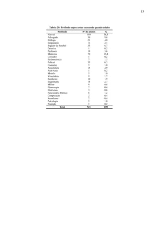 13



 Tabela 20: Profissão espera estar exercendo quando adulto
            Profissão           Nº de alunos         %
Não sei                             189             36,3
Advogado                             50             9,6
Biólogo                              21              4,0
Empresário                           11              2,1
Jogador de Futebol                   35              6,7
Detetive                              1              0,2
Professor                            19             3,6
Medicina                             70             13,4
Contador                              1              0,2
Enfermeiro(a)                         7              1,3
Policial                             33              6,3
Cantor(a)                             5              1,0
Arquitetura                          15              2,9
Ator/Atriz                            1              0,2
Modelo                                5             1,0
Veterinária                           9              1,7
Bombeiro                             10              1,9
Engenharia                           14              2,7
Militar                               4              0,8
Fisioterapia                          2              0,4
Eletricista                           3              0,6
Funcionário Público                   6              1,2
Computação                            2              0,4
Jornalismo                            2              0,4
Psicologia                            5              1,0
Nutrição                              1              0,2
             Total                  521             100
 
