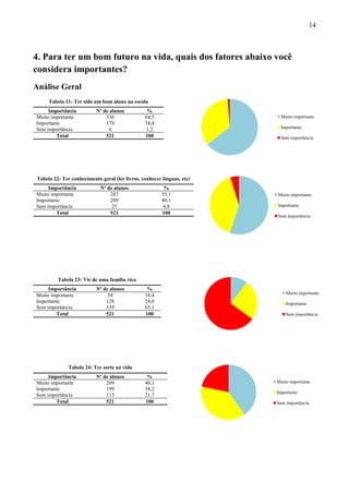 14



4. Para ter um bom futuro na vida, quais dos fatores abaixo você
considera importantes?
Análise Geral
     Tabela 21: Ter sido um bom aluno na escola
     Importância          Nº de alunos           %
Muito importante              336               64,5                     Muito importante
Importante                    179               34,4
Sem importância                6                 1,2                     Importante
        Total                 521               100                      Sem importância




Tabela 22: Ter conhecimento geral (ler livros, conhecer línguas, etc)
     Importância            Nº de alunos                 %
Muito importante                287                     55,1            Muito importante
Importante                      209                     40,1
Sem importância                  25                     4,8             Importante
        Total                   521                     100
                                                                        Sem importância




         Tabela 23: Vir de uma família rica
     Importância          Nº de alunos           %
Muito importante               54               10,4                        Muito importante
Importante                    128               24,6                        Importante
Sem importância               339               65,1
        Total                 521               100                         Sem importância




              Tabela 24: Ter sorte na vida
     Importância          Nº de alunos           %
Muito importante              209               40,1                    Muito importante
Importante                    199               38,2
                                                                        Importante
Sem importância               113               21,7
        Total                 521               100                     Sem importância
 