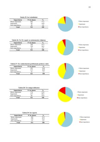 15



              Tabela 25: Ser trabalhador
     Importância          Nº de alunos           %
Muito importante              402               77,2            Muito importante
Importante                     99               19,0            Importante
Sem importância                20                3,8
        Total                 521               100             Sem importância




  Tabela 26: Ter fé e seguir os ensinamentos religiosos
     Importância          Nº de alunos           %
Muito importante              288               55,3           Muito importante
Importante                    199               38,2
                                                               Importante
Sem importância                34                6,5
        Total                 521               100            Sem importância




Tabela 27: Ter conhecimentos profissionais práticos e úteis
     Importância          Nº de alunos            %
Muito importante              292                56,0           Muito importante
Importante                    213                40,9
                                                                Importante
Sem importância                16                 3,1
        Total                 521                100            Sem importância




            Tabela 28: Ter amigos influentes
     Importância          Nº de alunos           %
Muito importante              176               33,8          Muito importante
Importante                    257               49,3
                                                              Importante
Sem importância                88               16,9
        Total                 521               100           Sem importância




                   Tabela 29: Ser esperto
     Importância           Nº de alunos           %
Muito importante               309               59,3            Muito importante
Importante                     199               38,2            Importante
Sem importância                 13                2,5
        Total                  521               100             Sem importância
 