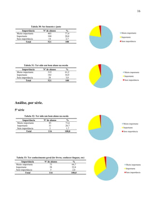 16



                 Tabela 30: Ser honesto e justo
      Importância            Nº de alunos          %
 Muito importante                403              77,4                   Muito importante
 Importante                      104              20,0                   Importante
 Sem importância                  14               2,7
         Total                   521              100                    Sem importância




        Tabela 31: Ter sido um bom aluno na escola
      Importância            Nº de alunos          %
 Muito importante                319              61,2                      Muito importante
 Importante                      182              34,9
                                                                            Importante
 Sem importância                  20               3,8
         Total                   521              100                       Sem importância




Análise, por série.
5ª série
           Tabela 32: Ter sido um bom aluno na escola
       Importância           Nº de alunos           %
  Muito importante                83               71,6                    Muito importante
  Importante                      31               26,7
  Sem importância                  2                1,7                    Importante
          Total                  116              100,0                    Sem importância




 Tabela 33: Ter conhecimento geral (ler livros, conhecer línguas, etc)
      Importância             Nº de alunos                  %
 Muito importante                  75                      64,7              Muito importante
 Importante                        38                      32,8
                                                                             Importante
 Sem importância                    3                      2,6
         Total                    116                     100,0              Sem importância
 