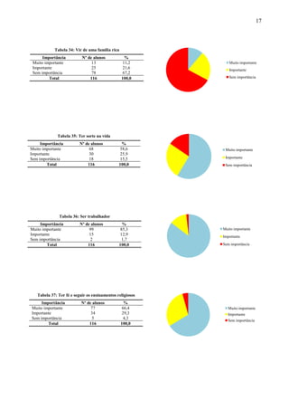 17



            Tabela 34: Vir de uma família rica
      Importância          Nº de alunos            %
 Muito importante               13                11,2        Muito importante
 Importante                     25                21,6        Importante
 Sem importância                78                67,2
         Total                 116               100,0        Sem importância




             Tabela 35: Ter sorte na vida
     Importância         Nº de alunos            %
Muito importante              68                58,6        Muito importante
Importante                    30                25,9
Sem importância               18                15,5        Importante
        Total                116               100,0        Sem importância




              Tabela 36: Ser trabalhador
     Importância          Nº de alunos           %
Muito importante               99               85,3       Muito importante
Importante                     15               12,9       Importante
Sem importância                 2                1,7
        Total                 116              100,0       Sem importância




   Tabela 37: Ter fé e seguir os ensinamentos religiosos
     Importância          Nº de alunos             %
Muito importante               77                 66,4       Muito importante
Importante                     34                 29,3       Importante
Sem importância                 5                  4,3
                                                             Sem importância
        Total                 116                100,0
 