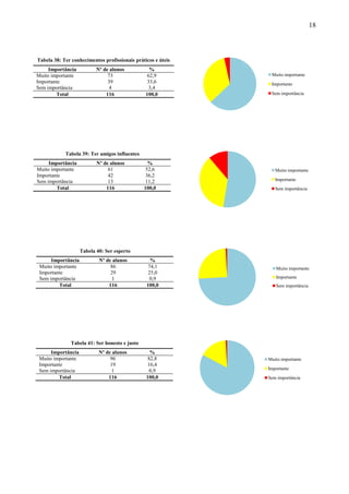 18



Tabela 38: Ter conhecimentos profissionais práticos e úteis
     Importância           Nº de alunos           %
Muito importante                73               62,9          Muito importante
Importante                      39               33,6          Importante
Sem importância                  4                3,4
        Total                  116              100,0          Sem importância




            Tabela 39: Ter amigos influentes
     Importância           Nº de alunos          %
Muito importante                61              52,6             Muito importante
Importante                      42              36,2
Sem importância                 13              11,2             Importante
        Total                  116             100,0             Sem importância




                    Tabela 40: Ser esperto
      Importância           Nº de alunos          %
 Muito importante                86              74,1            Muito importante
 Importante                      29              25,0
 Sem importância                  1               0,9            Importante
         Total                  116             100,0            Sem importância




              Tabela 41: Ser honesto e justo
      Importância           Nº de alunos          %
 Muito importante                96              82,8         Muito importante
 Importante                      19              16,4
 Sem importância                  1               0,9         Importante
         Total                  116             100,0         Sem importância
 