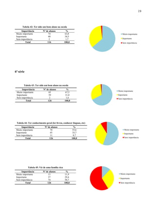 19



      Tabela 42: Ter sido um bom aluno na escola
      Importância          Nº de alunos            %
 Muito importante               74                63,8                       Muito importante
 Importante                     40                34,5
 Sem importância                 2                 1,7                       Importante
         Total                 116               100,0                       Sem importância




6ª série



        Tabela 43: Ter sido um bom aluno na escola
      Importância          Nº de alunos            %
                                                                         Muito importante
 Muito importante               85                67,5
 Importante                     39                31,0                   Importante
 Sem importância                 2                 1,6                   Sem importância
         Total                 126               100,0




 Tabela 44: Ter conhecimento geral (ler livros, conhecer línguas, etc)
      Importância            Nº de alunos                  %
 Muito importante                 70                      55,6                 Muito importante
 Importante                       45                      35,7                 Importante
 Sem importância                  11                      8,7
         Total                   126                     100,0                 Sem importância




            Tabela 45: Vir de uma família rica
      Importância          Nº de alunos            %
 Muito importante               15                11,9                     Muito importante
 Importante                     37                29,4                     Importante
 Sem importância                74                58,7
         Total                 126               100,0                     Sem importância
 