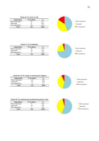 20



              Tabela 46: Ter sorte na vida
     Importância          Nº de alunos           %
Muito importante               55               43,7          Muito importante
Importante                     51               40,5          Importante
Sem importância                20               15,9
        Total                 126              100,0          Sem importância




               Tabela 47: Ser trabalhador
     Importância          Nº de alunos           %
Muito importante               93               73,8          Muito importante
Importante                     28               22,2          Importante
Sem importância                 5                4,0
        Total                 126              100,0          Sem importância




   Tabela 48: Ter fé e seguir os ensinamentos religiosos
     Importância           Nº de alunos           %
                                                                Muito importante
Muito importante                68               54,0
Importante                      49               38,9           Importante
Sem importância                  9                7,1           Sem importância
        Total                  126              100,0




Tabela 49: Ter conhecimentos profissionais práticos e úteis
     Importância          Nº de alunos            %
Muito importante               71                56,3              Muito importante
Importante                     50                39,7
                                                                   Importante
Sem importância                 5                 4,0
        Total                 126               100,0              Sem importância
 