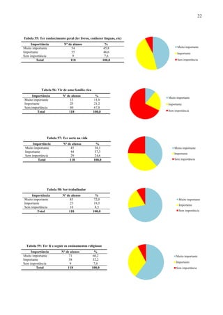 22



Tabela 55: Ter conhecimento geral (ler livros, conhecer línguas, etc)
     Importância            Nº de alunos                    %
Muito importante                 54                        45,8               Muito importante
Importante                       55                        46,6               Importante
Sem importância                   9                        7,6
        Total                   118                       100,0               Sem importância




            Tabela 56: Vir de uma família rica
     Importância           Nº de alunos            %
                                                                        Muito importante
Muito importante                13                11,0
Importante                      25                21,2                  Importante
Sem importância                 80                67,8
        Total                  118               100,0                  Sem importância




                Tabela 57: Ter sorte na vida
      Importância          Nº de alunos             %
 Muito importante               45                 38,1                     Muito importante
 Importante                     44                 37,3
                                                                            Importante
 Sem importância                29                 24,6
         Total                 118                100,0                     Sem importância




                Tabela 58: Ser trabalhador
     Importância           Nº de alunos            %
Muito importante                85                72,0                         Muito importante
Importante                      23                19,5                         Importante
Sem importância                 10                 8,5
        Total                  118               100,0                         Sem importância




 Tabela 59: Ter fé e seguir os ensinamentos religiosos
     Importância          Nº de alunos             %
Muito importante               71                 60,2                       Muito importante
Importante                     38                 32,2
Sem importância                 9                  7,6                       Importante
        Total                 118                100,0                       Sem importância
 