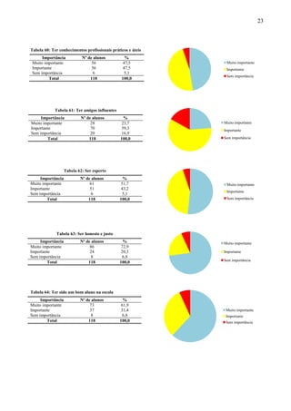 23



Tabela 60: Ter conhecimentos profissionais práticos e úteis
      Importância           Nº de alunos          %
 Muito importante                56              47,5          Muito importante
 Importante                      56              47,5          Importante
 Sem importância                  6               5,1
                                                               Sem importância
         Total                  118             100,0




             Tabela 61: Ter amigos influentes
     Importância           Nº de alunos           %
Muito importante                28               23,7         Muito importante
Importante                      70               59,3         Importante
Sem importância                 20               16,9
        Total                  118              100,0         Sem importância




                   Tabela 62: Ser esperto
     Importância           Nº de alunos           %
Muito importante                61               51,7          Muito importante
Importante                      51               43,2
                                                               Importante
Sem importância                  6                5,1
        Total                  118              100,0          Sem importância




             Tabela 63: Ser honesto e justo
     Importância           Nº de alunos           %           Muito importante
Muito importante                86               72,9
Importante                      24               20,3         Importante
Sem importância                  8                6,8
                                                              Sem importância
        Total                  118              100,0




Tabela 64: Ter sido um bom aluno na escola
     Importância           Nº de alunos           %
Muito importante                73               61,9
Importante                      37               31,4          Muito importante
Sem importância                  8                6,8          Importante
        Total                  118              100,0          Sem importância
 