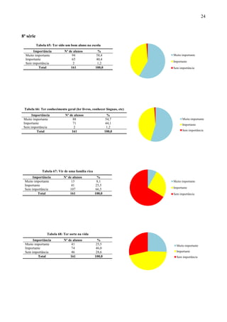 24



8ª série
           Tabela 65: Ter sido um bom aluno na escola
       Importância           Nº de alunos             %
  Muito importante                94                 58,4                Muito importante
  Importante                      65                 40,4
                                                                         Importante
  Sem importância                  2                  1,2
          Total                  161                100,0                Sem importância




 Tabela 66: Ter conhecimento geral (ler livros, conhecer línguas, etc)
      Importância             Nº de alunos                    %
 Muito importante                  88                        54,7              Muito importante
 Importante                        71                        44,1              Importante
 Sem importância                    2                        1,2
         Total                    161                       100,0              Sem importância




               Tabela 67: Vir de uma família rica
      Importância            Nº de alunos             %
 Muito importante                 13                  8,1                Muito importante
 Importante                       41                 25,5
                                                                         Importante
 Sem importância                 107                 66,5
         Total                   161                100,0                Sem importância




                  Tabela 68: Ter sorte na vida
      Importância            Nº de alunos             %
 Muito importante                 41                 25,5                  Muito importante
 Importante                       74                 46,0
 Sem importância                  46                 28,6                  Importante
         Total                   161                100,0                  Sem importância
 