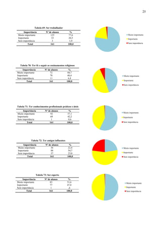 25



                Tabela 69: Ser trabalhador
     Importância            Nº de alunos          %
Muito importante                125              77,6             Muito importante
Importante                       33              20,5             Importante
Sem importância                  3                1,9
        Total                   161              100,0            Sem importância




  Tabela 70: Ter fé e seguir os ensinamentos religiosos
     Importância           Nº de alunos           %
Muito importante                72               44,7
Importante                      78               48,4         Muito importante
Sem importância                 11                6,8
        Total                  161              100,0         Importante

                                                              Sem importância




Tabela 71: Ter conhecimentos profissionais práticos e úteis
     Importância           Nº de alunos           %
                                                              Muito importante
Muito importante                92               57,1
Importante                      68               42,2         Importante
Sem importância                  1                0,6
        Total                  161              100,0         Sem importância




             Tabela 72: Ter amigos influentes
     Importância            Nº de alunos          %
Muito importante                 36              22,4         Muito importante
Importante                       88              54,7
Sem importância                  37              23,0         Importante
        Total                   161             100,0         Sem importância




                   Tabela 73: Ser esperto
     Importância           Nº de alunos           %
Muito importante                83               51,6            Muito importante
Importante                      77               47,8
Sem importância                  1                ,6             Importante
        Total                  161              100,0            Sem importância
 