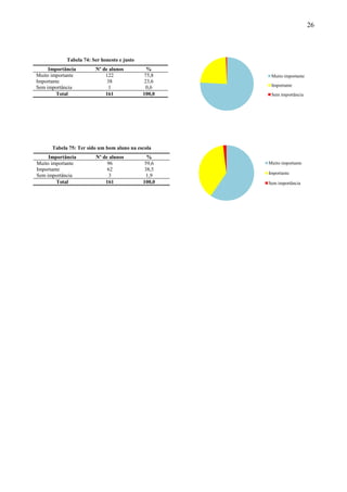 26



            Tabela 74: Ser honesto e justo
     Importância        Nº de alunos           %
Muito importante            122               75,8    Muito importante
Importante                   38               23,6
Sem importância               1                0,6    Importante
        Total               161              100,0    Sem importância




      Tabela 75: Ter sido um bom aluno na escola
     Importância        Nº de alunos           %
Muito importante             96               59,6   Muito importante
Importante                   62               38,5
                                                     Importante
Sem importância               3                1,9
        Total               161              100,0   Sem importância
 