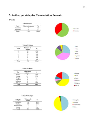 27



5. Análise, por série, das Características Pessoais.
5ª série
                        Tabela 76: Sexo
             Sexo        Número de alunos        %
           Masculino           73               62,9
                                                       Masculino
           Feminino            43               37,1
            Total             116              100,0   Feminino




                        Tabela 77: Idade
                                                           dez
                           Número de
             Idade                            %            onze
                            alunos
               10             32             27,6          doze
               11             45             38,8
                                                           treze
               12             22             19,0
               13             11              9,5          quartoze
               14              5              4,3          quinze
               15              1              0,9
              Total           116            100,0




                        Tabela 78: Etnia
                          Número de
              Cor                             %
                           alunos                         Branca
             Branca           29              25,0
              Parda          43              37,1         Parda
             Negra           10               8,6         Negra
            Amarela           6               5,2
            Indígena          8               6,9         Amarela
             Não sei         20              17,2         Indígena
              Total          116             100,0
                                                          Não sei




                       Tabela 79: Religião

                            Número de
            Religião                           %       Evangélica
                             alunos
        Evangélica             56              48,3    Católica
         Católica              55              47,4    Espiritualista
       Espiritualista           2               1,7
          Outra                 3              2,6     Outra
          Total               116             100,0
 