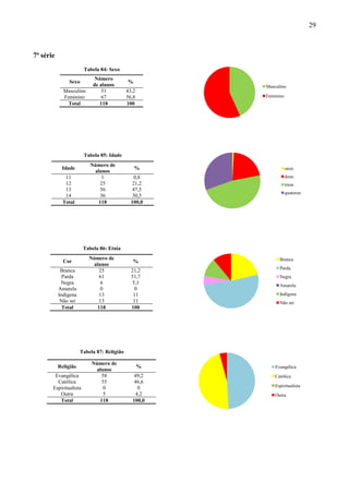 29



7ª série
                        Tabela 84: Sexo
                             Número
               Sexo                         %
                            de alunos                  Masculino
             Masculino          51          43,2
             Feminino           67          56,8       Feminino
              Total            118          100




                        Tabela 85: Idade
                           Número de
            Idade                               %                 onze
                            alunos
              11               1               0,8                doze
              12              25              21,2                treze
              13              56              47,5
                                                                  quatorze
              14              36              30,5
             Total            118             100,0




                        Tabela 86: Etnia
                          Número de                          Branca
             Cor                               %
                           alunos
                                                             Parda
            Branca            25              21,2
             Parda           61               51,7           Negra
            Negra             6               5,1            Amarela
           Amarela            0                0
           Indígena           13               11            Indígena
            Não sei          13                11            Não sei
             Total           118              100




                      Tabela 87: Religião

                           Número de
           Religião                                %       Evangélica
                            alunos
        Evangélica            58               49,2        Católica
         Católica             55               46,6
       Espiritualista          0                0          Espiritualista
          Outra                5               4,2         Outra
          Total              118              100,0
 