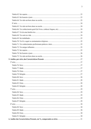 3



      Tabela 62: Ser esperto.............................................................................................................................. 23
      Tabela 63: Ser honesto e justo ................................................................................................................. 23
      Tabela 64: Ter sido um bom aluno na escola........................................................................................... 23
      8ª série ...................................................................................................................................................... 24
      Tabela 65: Ter sido um bom aluno na escola........................................................................................... 24
      Tabela 66: Ter conhecimento geral (ler livros, conhecer línguas, etc) .................................................... 24
      Tabela 67: Vir de uma família rica .......................................................................................................... 24
      Tabela 68: Ter sorte na vida..................................................................................................................... 24
      Tabela 69: Ser trabalhador ....................................................................................................................... 25
      Tabela 70: Ter fé e seguir os ensinamentos religiosos............................................................................. 25
      Tabela 71: Ter conhecimentos profissionais práticos e úteis ................................................................... 25
      Tabela 72: Ter amigos influentes ............................................................................................................. 25
      Tabela 73: Ser esperto.............................................................................................................................. 25
      Tabela 74: Ser honesto e justo ................................................................................................................. 26
      Tabela 75: Ter sido um bom aluno na escola........................................................................................... 26
5. Análise, por série, das Características Pessoais. ..................................................................................... 27
   5ª série .......................................................................................................................................................... 27
      Tabela 76: Sexo ....................................................................................................................................... 27
      Tabela 77: Idade....................................................................................................................................... 27
      Tabela 78: Etnia ....................................................................................................................................... 27
      Tabela 79: Religião .................................................................................................................................. 27
      Tabela 80: Sexo ....................................................................................................................................... 28
      Tabela 81: Idade....................................................................................................................................... 28
      Tabela 82: Etnia ....................................................................................................................................... 28
      Tabela 83: Religião .................................................................................................................................. 28
   7ª série .......................................................................................................................................................... 29
      Tabela 84: Sexo ....................................................................................................................................... 29
      Tabela 85: Idade....................................................................................................................................... 29
      Tabela 86: Etnia ....................................................................................................................................... 29
      Tabela 87: Religião .................................................................................................................................. 29
   8ª série .......................................................................................................................................................... 30
      Tabela 88: Sexo ....................................................................................................................................... 30
      Tabela 89: Idade....................................................................................................................................... 30
      Tabela 90: Etnia ....................................................................................................................................... 30
      Tabela 91: Religião .................................................................................................................................. 30
6. Análise das Características Pessoais, em %, comparando as séries. ..................................................... 31
 