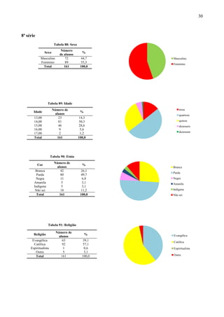 30



8ª série
                         Tabela 88: Sexo
                             Número
                 Sexo                        %
                            de alunos
            Masculino           72           44,7    Masculino
            Feminino            89           55,3
                                                     Feminino
             Total             161          100,0




                  Tabela 89: Idade
                        Número de                        treze
       Idade                                %
                         alunos                          quartoze
       13,00               23              14,3
       14,00               81              50,3          quinze
       15,00               46              28,6          dezesseis
       16,00                9               5,6
       17,00                2               1,2          dezessete
       Total               161             100,0




                      Tabela 90: Etnia
                         Número de
           Cor                               %
                          alunos                     Branca
        Branca               42              26,1
                                                     Parda
         Parda              80              49,7
        Negra               11               6,8     Negra
       Amarela               5               3,1     Amarela
       Indígena              5               3,1
        Não sei             18               11,2    Indígena
         Total              161             100,0    Não sei




                   Tabela 91: Religião

                          Número de
       Religião                                 %    Evangélica
                           alunos
      Evangélica             63               39,1   Católica
       Católica              92               57,1
     Espiritualista           1                0,6   Espiritualista
        Outra                 5               3,1
        Total               161              100,0   Outra
 