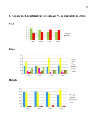 31



6. Análise das Características Pessoais, em %, comparando as séries.

Sexo
                    70
                    60
                    50
                    40                                                                          masculino
                    30
                                                                                                feminino
                    20
                    10
                     0
                                 5ª série       6ª série   7ª série       8ª série




Etnia

            60

            50
                                                                                                             Branca
            40                                                                                               Parda

            30                                                                                               Negra
                                                                                                             Amarela
            20
                                                                                                             Indígena
            10
                                                                                                             Não sei
                0
                      5ª série                6ª série         7ª série              8ª série


Religião


           60

           50

           40                                                                                              Evangélica

           30                                                                                              Católica
                                                                                                           Espiritualista
           20
                                                                                                           Outra
           10

            0
                    5ª série                6ª série        7ª série             8ª série
 