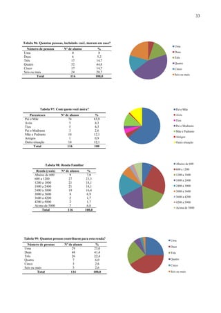 33




Tabela 96: Quantas pessoas, incluindo você, moram em casa?
                                                                Uma
  Número de pessoas        Nº de alunos              %
Uma                              0                   0          Duas
Duas                            6                   5,2         Três
Três                            17                 14,7
Quatro                          52                 44,8         Quatro
Cinco                           17                  14,7        Cinco
Seis ou mais                    24                  20,7
                                                                Seis ou mais
         Total                 116                 100,0




           Tabela 97: Com quem você mora?                        Pai e Mãe
    Parentesco           Nº de alunos              %             Avós
 Pai e Mãe                    74                  63,8           Tios
 Avós                         5                   4,3
 Tios                         5                   4,3            Pai e Madrasta
 Pai e Madrasta                3                   2,6           Mãe e Padrasto
 Mãe e Padrasto               14                  12,1
 Amigos                       1                   0,9            Amigos
 Outra situação               14                  12,1           Outra situação
       Total                 116                  100




              Tabela 98: Renda Familiar                             Abaixo de 600
                                                                    600 a 1200
        Renda (reais)    Nº de alunos       %
       Abaixo de 600           9            7,8                     1200 a 1800
       600 a 1200             27           23,3                     1800 a 2400
       1200 a 1800            21           18,1
       1800 a 2400            21           18,1                     2400 a 3000
       2400 a 3000            19           16,4                     3000 a 3600
       3000 a 3600             8            6,9
       3600 a 4200             2            1,7                     3600 a 4200
       4200 a 5000             2            1,7                     4200 a 5000
       Acima de 5000           7            6,0
                                                                    Acima de 5000
            Total            116          100,0




Tabela 99: Quantas pessoas contribuem para esta renda?
                                                             Uma
  Número de pessoas        Nº de alunos             %
                                                             Duas
Uma                             29                25,0
Duas                            48                41,4       Três
Três                            26                 22,4
Quatro                           7                 6,0       Quatro
Cinco                            3                 2,6       Cinco
Seis ou mais                     3                 2,6
         Total                 116                100,0      Seis ou mais
 