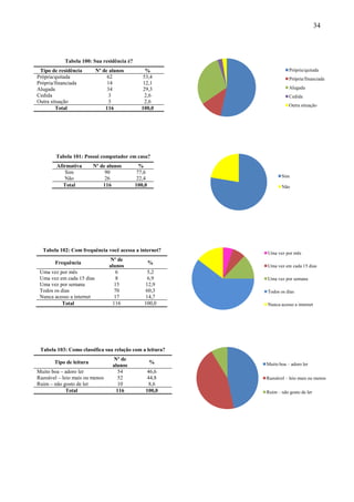 34



            Tabela 100: Sua residência é?
 Tipo de residência        Nº de alunos         %                    Própria/quitada
Própria/quitada                 62             53,4                  Própria/financiada
Própria/financiada              14             12,1
Alugada                         34             29,3                  Alugada
Cedida                          3               2,6                  Cedida
Outra situação                  3               2,6
                                                                     Outra situação
         Total                 116            100,0




        Tabela 101: Possui computador em casa?
        Afirmativa       Nº de alunos         %
            Sim               90             77,6
           Não                26            22,4                 Sim
           Total             116            100,0                Não




  Tabela 102: Com frequência você acessa a internet?
                                                          Uma vez por mês
                                Nº de
       Frequência                                   %
                                alunos                    Uma vez em cada 15 dias
 Uma vez por mês                   6             5,2
 Uma vez em cada 15 dias           8             6,9      Uma vez por semana
 Uma vez por semana               15            12,9
 Todos os dias                    70            60,3      Todos os dias
 Nunca acesso a internet          17            14,7
           Total                 116           100,0      Nunca acesso a internet




 Tabela 103: Como classifica sua relação com a leitura?
                                  Nº de
       Tipo de leitura                              %     Muito boa – adoro ler
                                  alunos
Muito boa – adoro ler                54          46,6
Razoável – leio mais ou menos        52          44,8     Razoável – leio mais ou menos
Ruim – não gosto de ler              10           8,6
             Total                  116         100,0     Ruim – não gosto de ler
 