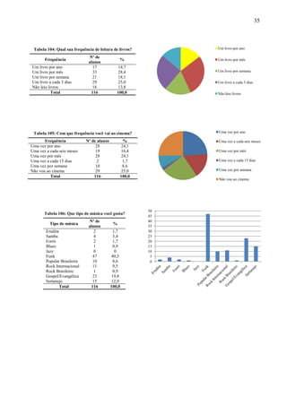 35



 Tabela 104: Qual sua frequência de leitura de livros?        Um livro por ano

                              Nº de
       Frequência                                %            Um livro por mês
                              alunos
Um livro por ano                17              14,7
Um livro por mês                33              28,4          Um livro por semana
Um livro por semana             21              18,1
Um livro a cada 3 dias          29              25,0          Um livro a cada 3 dias
Não leio livros                 16              13,8
           Total               116             100,0          Não leio livros




 Tabela 105: Com que frequência você vai ao cinema?           Uma vez por ano

       Frequência            Nº de alunos          %          Uma vez a cada seis meses
Uma vez por ano                   28              24,1
Uma vez a cada seis meses         19              16,4        Uma vez por mês
Uma vez por mês                   28              24,1
Uma vez a cada 15 dias             2              1,7         Uma vez a cada 15 dias
Uma vez por semana                10              8,6
Não vou ao cinema                 29              25,0        Uma vez por semana
          Total                  116             100,0
                                                              Não vou ao cinema




                                                         50
       Tabela 106: Que tipo de música você gosta?
                                                         45
                              Nº de                      40
          Tipo de música                     %
                              alunos                     35
        Erudita                  2            1,7        30
        Samba                    4           3,4         25
        Forró                    2           1,7         20
        Blues                    1           0,9         15
        Jazz                     0             0         10
        Funk                    47          40,5          5
        Popular Brasileira       10           8,6         0
        Rock Internacional       11           9,5
        Rock Brasileiro          1            0,9
        Gospel/Evangélica        23          19,8
        Sertanejo                15          12,9
                Total           116         100,0
 