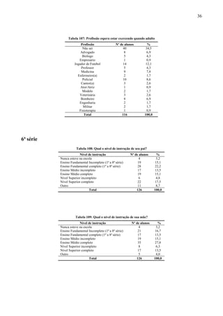 36



                Tabela 107: Profissão espera estar exercendo quando adulto
                         Profissão                Nº de alunos         %
                          Não sei                      40             34,5
                         Advogado                      8              6,9
                          Biólogo                       5              4,3
                        Empresário                      1              0,9
                     Jogador de Futebol                14             12,1
                         Professor                     5              4,3
                         Medicina                       9              7,8
                       Enfermeiro(a)                    2              1,7
                          Policial                     10              8,6
                         Cantor(a)                      3              2,6
                         Ator/Atriz                     1              0,9
                          Modelo                        2              1,7
                        Veterinária                     3              2,6
                         Bombeiro                       8              6,9
                        Engenharia                      2              1,7
                          Militar                       2              1,7
                        Fisioterapia                    1              0,9
                           Total                      116            100,0




6ª série
                      Tabela 108: Qual o nível de instrução de seu pai?
                        Nível de instrução                 Nº de alunos        %
           Nunca esteve na escola                                4            3,2
           Ensino Fundamental Incompleto (1ª a 8ª série)        19            15,1
           Ensino Fundamental completo (1ª a 8ª série)          28            22,2
           Ensino Médio incompleto                              17            13,5
           Ensino Médio completo                                19            15,1
           Nível Superior incompleto                             6            4,8
           Nível Superior completo                              22            17,5
           Outro                                                11            8,7
                               Total                           126           100,0




                     Tabela 109: Qual o nível de instrução de sua mãe?
                        Nível de instrução                  Nº de alunos       %
           Nunca esteve na escola                                4            3,2
           Ensino Fundamental Incompleto (1ª a 8ª série)        21            16,7
           Ensino Fundamental completo (1ª a 8ª série)          17            13,5
           Ensino Médio incompleto                              19            15,1
           Ensino Médio completo                                35            27,8
           Nível Superior incompleto                             8            6,3
           Nível Superior completo                              17            13,5
           Outro                                                5             4,0
                               Total                           126           100,0
 