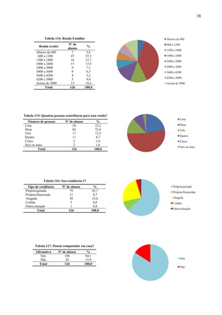 38



             Tabela 114: Renda Familiar                    Abaixo de 600
                              Nº de                        600 a 1200
          Renda (reais)                      %
                              alunos
                                                           1200 a 1800
        Abaixo de 600            7          5,6
         600 a 1200              47         37,3           1800 a 2400
        1200 a 1800              16         12,7           2400 a 3000
        1800 a 2400              17         13,5
        2400 a 3000              9          7,1            3000 a 3600
        3000 a 3600              8          6,3            3600 a 4200
        3600 a 4200              4          3,2
                                                           4200 a 5000
        4200 a 5000              5          4,0
        Acima de 5000            13         10,3           Acima de 5000
              Total             126        100,0




Tabela 115: Quantas pessoas contribuem para esta renda?
                                                                    Uma
  Número de pessoas         Nº de alunos             %
Uma                              28                22,2             Duas
Duas                             66                52,4             Três
Três                             17                 13,5
Quatro                           11                 8,7             Quatro
Cinco                             2                 1,6             Cinco
Seis ou mais                      2                 1,6
                                                                    Seis ou mais
         Total                  126                100,0




             Tabela 116: Sua residência é?
  Tipo de residência      Nº de alunos             %           Própria/quitada
 Própria/quitada               79                 62,7         Própria/financiada
 Própria/financiada            11                  8,7
 Alugada                       30                 23,8         Alugada
 Cedida                        5                   4,0         Cedida
 Outra situação                1                   0,8
                                                               Outra situação
          Total               126                100,0




       Tabela 117: Possui computador em casa?
       Afirmativa       Nº de alunos         %
           Sim              106             84,1
          Não                20            15,9                         Sim
          Total             126            100,0
                                                                        Não
 