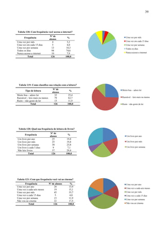 39




Tabela 118: Com frequência você acessa a internet?
                                Nº de                        Uma vez por mês
      Frequência                                %
                                alunos
Uma vez por mês                    4            3,2          Uma vez em cada 15 dias
Uma vez em cada 15 dias            5             4,0         Uma vez por semana
Uma vez por semana                13            10,3         Todos os dias
Todos os dias                     94           74,6
Nunca acesso a internet           10             7,9         Nunca acesso a internet
          Total                  126           100,0




 Tabela 119: Como classifica sua relação com a leitura?
                                   Nº de                  Muito boa – adoro ler
       Tipo de leitura                            %
                                   alunos
Muito boa – adoro ler                 32         25,4
Razoável – leio mais ou menos         79         62,7     Razoável – leio mais ou menos
Ruim – não gosto de ler               15         11,9
             Total                   126        100,0     Ruim – não gosto de ler




 Tabela 120: Qual sua frequência de leitura de livros?
                                 Nº de
       Frequência                               %
                                 alunos                       Um livro por ano
Um livro por ano                   25           19,8
Um livro por mês                   25           19,8          Um livro por mês
Um livro por semana                30           23,8
Um livro a cada 3 dias              9            7,1          Um livro por semana
Não leio livros                    37           29,4
           Total                  126          100,0




Tabela 121: Com que frequência você vai ao cinema?
       Frequência               Nº de alunos       %          Uma vez por ano
Uma vez por ano                      20           15,9
                                                              Uma vez a cada seis meses
Uma vez a cada seis meses            19           15,1
Uma vez por mês                      45           35,7        Uma vez por mês
Uma vez a cada 15 dias                5           4,0         Uma vez a cada 15 dias
Uma vez por semana                   15           11,9
                                                              Uma vez por semana
Não vou ao cinema                    22           17,5
          Total                     126          100,0        Não vou ao cinema
 