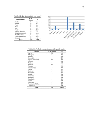 40



Tabela 122: Que tipo de música você gosta?            45
                                                      40
                       Nº de
  Tipo de música                    %                 35
                       alunos
                                                      30
Erudita                   3          2,4              25
Samba                     14        11,1              20
Forró                     3         2,4               15
Blues                     1         0,8               10
Jazz                      1         0,8                5
Funk                     42        33,3                0
Popular Brasileira        7          5,6
Rock Internacional        25        19,8
Rock Brasileiro           4          3,2
Gospel/Evangélica         21        16,7
Sertanejo                 5          4,0
        Total            126       100,0




                      Tabela 123: Profissão espera estar exercendo quando adulto
                                 Profissão           Nº de alunos          %
                     Não sei                              38              30,2
                     Advogado                             9               7,1
                     Biólogo                               7               5,6
                     Empresário                            3               2,4
                     Jogador de Futebol                   12               9,5
                     Detetive                              1               0,8
                     Professor                            8               6,3
                     Medicina                             17              13,5
                     Contador                              1               0,8
                     Enfermeiro(a)                         2               1,6
                     Policial                              8               6,3
                     Cantor(a)                             2               1,6
                     Arquitetura                           4               3,2
                     Modelo                               3               2,4
                     Veterinária                           1               0,8
                     Bombeiro                              1               0,8
                     Engenharia                            2               1,6
                     Militar                               1               0,8
                     Eletricista                           2               1,6
                     Funcionário Público                   3               2,4
                     Computação                            1               0,8
                                  Total                  126             100,0
 