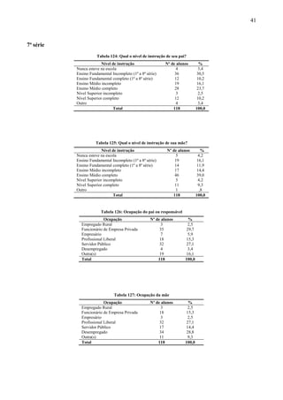 41



7ª série
                      Tabela 124: Qual o nível de instrução de seu pai?
                        Nível de instrução                 Nº de alunos         %
           Nunca esteve na escola                                4             3,4
           Ensino Fundamental Incompleto (1ª a 8ª série)        36             30,5
           Ensino Fundamental completo (1ª a 8ª série)          12             10,2
           Ensino Médio incompleto                              19             16,1
           Ensino Médio completo                                28             23,7
           Nível Superior incompleto                             3             2,5
           Nível Superior completo                              12             10,2
           Outro                                                4              3,4
                               Total                           118            100,0




                     Tabela 125: Qual o nível de instrução de sua mãe?
                        Nível de instrução                  Nº de alunos         %
           Nunca esteve na escola                                5             4,2
           Ensino Fundamental Incompleto (1ª a 8ª série)        19             16,1
           Ensino Fundamental completo (1ª a 8ª série)          14             11,9
           Ensino Médio incompleto                              17             14,4
           Ensino Médio completo                                46             39,0
           Nível Superior incompleto                             5             4,2
           Nível Superior completo                              11             9,3
           Outro                                                1               ,8
                               Total                           118            100,0


                        Tabela 126: Ocupação do pai ou responsável
                          Ocupação                  Nº de alunos        %
             Empregado Rural                              3             2,5
             Funcionário de Empresa Privada              35            29,7
             Empresário                                   7            5,9
             Profissional Liberal                        18            15,3
             Servidor Público                            32            27,1
             Desempregado                                 4            3,4
             Outra(s)                                    19           16,1
             Total                                      118           100,0




                                Tabela 127: Ocupação da mãe
                          Ocupação                  Nº de alunos        %
             Empregado Rural                              3             2,5
             Funcionário de Empresa Privada              18            15,3
             Empresário                                   3             2,5
             Profissional Liberal                        32            27,1
             Servidor Público                            17            14,4
             Desempregado                                34            28,8
             Outra(s)                                    11            9,3
             Total                                      118           100,0
 