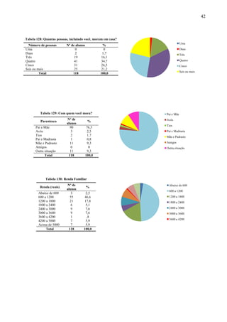 42



Tabela 128: Quantas pessoas, incluindo você, moram em casa?
                                                                          Uma
  Número de pessoas       Nº de alunos             %
Uma                             0                  0                      Duas
Duas                           2                  1,7                     Três
Três                           19                 16,1
Quatro                         41                 34,7                    Quatro
Cinco                          31                 26,3                    Cinco
Seis ou mais                   25                 21,2
                                                                          Seis ou mais
         Total                118                100,0




         Tabela 129: Com quem você mora?                      Pai e Mãe
                          Nº de                               Avós
         Parentesco                       %
                          alunos
                                                              Tios
      Pai e Mãe             90            76,3
      Avós                   3            2,5                 Pai e Madrasta
      Tios                   2            1,7                 Mãe e Padrasto
      Pai e Madrasta         1            0,8
      Mãe e Padrasto        11            9,3                 Amigos
      Amigos                 0             0                  Outra situação
      Outra situação        11            9,3
            Total          118           100,0




             Tabela 130: Renda Familiar
                          Nº de                                Abaixo de 600
         Renda (reais)                   %
                          alunos
                                                               600 a 1200
        Abaixo de 600        3        2,5
        600 a 1200          55        46,6                     1200 a 1800
        1200 a 1800         21        17,8                     1800 a 2400
        1800 a 2400          6        5,1
        2400 a 3000          9        7,6                      2400 a 3000
        3000 a 3600          9        7,6                      3000 a 3600
        3600 a 4200          1         ,8
                                                               3600 a 4200
        4200 a 5000          7        5,9
        Acima de 5000        7        5,9
             Total         118       100,0
 