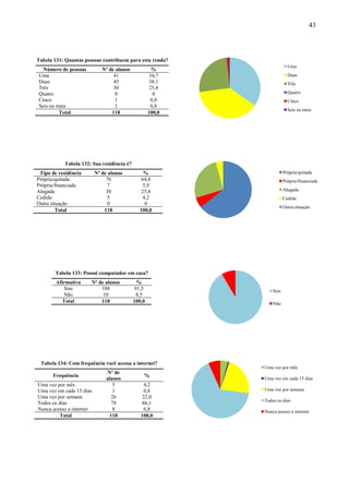 43



Tabela 131: Quantas pessoas contribuem para esta renda?
                                                                        Uma
  Número de pessoas          Nº de alunos             %
Uma                               41                34,7                Duas
Duas                              45                38,1                Três
Três                              30                 25,4
Quatro                             0                  0                 Quatro
Cinco                              1                 0,8                Cinco
Seis ou mais                       1                 0,8
                                                                        Seis ou mais
         Total                   118                100,0




           Tabela 132: Sua residência é?
 Tipo de residência       Nº de alunos          %                     Própria/quitada
Própria/quitada                76              64,4                   Própria/financiada
Própria/financiada             7                5,9
Alugada                        30              25,4                   Alugada
Cedida                         5                4,2                   Cedida
Outra situação                 0                 0
                                                                      Outra situação
         Total                118             100,0




       Tabela 133: Possui computador em casa?
        Afirmativa     Nº de alunos           %
            Sim            108               91,5               Sim
           Não              10               8,5
           Total           118              100,0               Não




 Tabela 134: Com frequência você acessa a internet?
                                                            Uma vez por mês
                               Nº de
      Frequência                                %
                               alunos                       Uma vez em cada 15 dias
Uma vez por mês                   5             4,2
Uma vez em cada 15 dias           1              0,8        Uma vez por semana
Uma vez por semana               26             22,0
                                                            Todos os dias
Todos os dias                    78            66,1
Nunca acesso a internet           8              6,8        Nunca acesso a internet
          Total                 118            100,0
 