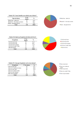 44




Tabela 135: Como classifica sua relação com a leitura?
                                   Nº de
       Tipo de leitura                           %       Muito boa – adoro ler
                                   alunos
Muito boa – adoro ler                 23        19,5
Razoável – leio mais ou menos         78        66,1     Razoável – leio mais ou menos
Ruim – não gosto de ler               17        14,4
             Total                   118       100,0     Ruim – não gosto de ler




 Tabela 136: Qual sua frequência de leitura de livros?
                                 Nº de                     Um livro por ano
       Frequência                               %
                                 alunos
Um livro por ano                   25           21,2       Um livro por mês
Um livro por mês                   48           40,7       Um livro por semana
Um livro por semana                13           11,0
                                                           Um livro a cada 3 dias
Um livro a cada 3 dias              9            7,6
Não leio livros                    23           19,5       Não leio livros
           Total                  118          100,0




Tabela 137: Com que frequência você vai ao cinema?
                                                         Uma vez por ano
       Frequência               Nº de alunos      %
Uma vez por ano                      10          8,5     Uma vez a cada seis
Uma vez a cada seis meses            34          28,8    meses
                                                         Uma vez por mês
Uma vez por mês                      40          33,9
Uma vez a cada 15 dias                6          5,1     Uma vez a cada 15 dias
Uma vez por semana                    9          7,6
Não vou ao cinema                    19          16,1    Uma vez por semana
          Total                     118         100,0
 