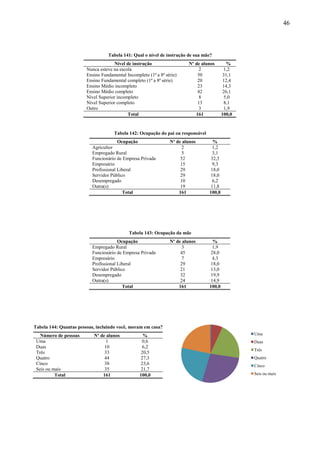46



                                  Tabela 141: Qual o nível de instrução de sua mãe?
                                     Nível de instrução                  Nº de alunos       %
                        Nunca esteve na escola                                2            1,2
                        Ensino Fundamental Incompleto (1ª a 8ª série)        50            31,1
                        Ensino Fundamental completo (1ª a 8ª série)          20            12,4
                        Ensino Médio incompleto                              23            14,3
                        Ensino Médio completo                                42            26,1
                        Nível Superior incompleto                             8            5,0
                        Nível Superior completo                              13            8,1
                        Outro                                                3             1,9
                                            Total                           161           100,0


                                     Tabela 142: Ocupação do pai ou responsável
                                       Ocupação                  Nº de alunos       %
                          Agricultor                                   2           1,2
                          Empregado Rural                              5            3,1
                          Funcionário de Empresa Privada              52           32,3
                          Empresário                                  15           9,3
                          Profissional Liberal                        29           18,0
                          Servidor Público                            29           18,0
                          Desempregado                                10           6,2
                          Outra(s)                                    19          11,8
                                         Total                       161          100,0




                                             Tabela 143: Ocupação da mãe
                                       Ocupação                  Nº de alunos       %
                          Empregado Rural                              3            1,9
                          Funcionário de Empresa Privada              45           28,0
                          Empresário                                   7            4,3
                          Profissional Liberal                        29           18,0
                          Servidor Público                            21           13,0
                          Desempregado                                32           19,9
                          Outra(s)                                    24          14,9
                                         Total                       161          100,0




Tabela 144: Quantas pessoas, incluindo você, moram em casa?
   Número de pessoas       Nº de alunos             %                                             Uma
 Uma                             1                 0,6                                            Duas
 Duas                           10                 6,2
                                                                                                  Três
 Três                           33                 20,5
 Quatro                         44                 27,3                                           Quatro
 Cinco                          38                 23,6                                           Cinco
 Seis ou mais                   35                 21,7
          Total                161                100,0                                           Seis ou mais
 