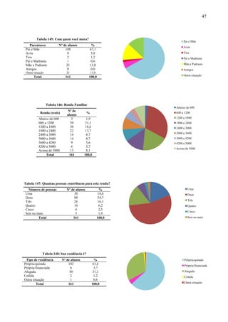 47



         Tabela 145: Com quem você mora?
                                                                       Pai e Mãe
   Parentesco             Nº de alunos              %
                                                                       Avós
 Pai e Mãe                    108                  67,1
 Avós                          8                   5,0                 Tios
 Tios                          2                   1,2                 Pai e Madrasta
 Pai e Madrasta                 1                   0,6
 Mãe e Padrasto                21                  13,0                Mãe e Padrasto
 Amigos                        0                   0,0                 Amigos
 Outra situação                21                  13,0
       Total                  161              100,0                   Outra situação




                  Tabela 146: Renda Familiar
                                                                  Abaixo de 600
                               Nº de
            Renda (reais)                      %                  600 a 1200
                               alunos
           Abaixo de 600          3         1,9                   1200 a 1800
           600 a 1200            50         31,1                  1800 a 2400
           1200 a 1800           30         18,6                  2400 a 3000
           1800 a 2400           22         13,7
                                                                  3000 a 3600
           2400 a 3000           14         8,7
           3000 a 3600           14         8,7                   3600 a 4200
           3600 a 4200            9         5,6                   4200 a 5000
           4200 a 5000            6         3,7
                                                                  Acima de 5000
           Acima de 5000         13         8,1
                Total           161        100,0




Tabela 147: Quantas pessoas contribuem para esta renda?
  Número de pessoas            Nº de alunos                 %             Uma
Uma                                 30                    18,6            Duas
Duas                                88                    54,7
Três                                26                     16,1           Três
Quatro                              10                     6,2            Quatro
Cinco                                4                     2,5
                                                                          Cinco
Seis ou mais                         3                     1,9
         Total                     161                    100,0           Seis ou mais




               Tabela 148: Sua residência é?
 Tipo de residência         Nº de alunos              %                Própria/quitada
Própria/quitada                 102                  63,4              Própria/financiada
Própria/financiada               6                    3,7
Alugada                          50                  31,1              Alugada
Cedida                           2                    1,2              Cedida
Outra situação                   1                    0,6
         Total                  161                 100,0              Outra situação
 