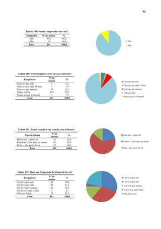 48




        Tabela 149: Possui computador em casa?
        Afirmativa        Nº de alunos       %
            Sim               144           89,4
           Não                 17          10,6                 Sim
           Total              161          100,0                Não




 Tabela 150: Com frequência você acessa a internet?
                                Nº de
       Frequência                              %
                                alunos                     Uma vez por mês
Uma vez por mês                    7          4,3
                                                           Uma vez em cada 15 dias
Uma vez em cada 15 dias            3          1,9
Uma vez por semana                10          6,2          Uma vez por semana
Todos os dias                    138         85,7          Todos os dias
Nunca acesso a internet            3          1,9
                                                           Nunca acesso a internet
          Total                  161         100,0




 Tabela 151: Como classifica sua relação com a leitura?
                                  Nº de                   Muito boa – adoro ler
        Tipo de leitura                            %
                                  alunos
Muito boa – adoro ler                36         22,4
Razoável – leio mais ou menos       102         63,4      Razoável – leio mais ou menos
Ruim – não gosto de ler              23         14,3
             Total                  161        100,0      Ruim – não gosto de ler




Tabela 152: Qual sua frequência de leitura de livros?
                                Nº de                      Um livro por ano
       Frequência                              %
                                alunos
Um livro por ano                  48          29,8         Um livro por mês
Um livro por mês                  50          31,1         Um livro por semana
Um livro por semana               23          14,3
Um livro a cada 3 dias             5           3,1         Um livro a cada 3 dias
Não leio livros                   35          21,7         Não leio livros
           Total                 161         100,0
 