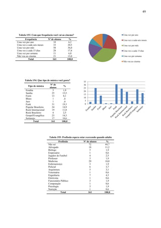 49




 Tabela 153: Com que frequência você vai ao cinema?                                        Uma vez por ano

       Frequência            Nº de alunos          %                                       Uma vez a cada seis meses
Uma vez por ano                   10              6,2
Uma vez a cada seis meses         33              20,5                                     Uma vez por mês
Uma vez por mês                   58              36,0
Uma vez a cada 15 dias            28              17,4                                     Uma vez a cada 15 dias
Uma vez por semana                11              6,8
Não vou ao cinema                 21              13,0                                     Uma vez por semana
          Total                  161             100,0
                                                                                           Não vou ao cinema




       Tabela 154: Que tipo de música você gosta?
                                                             35
                              Nº de                          30
          Tipo de música                     %
                              alunos                         25
        Erudita                  3            1,9            20
        Samba                    25          15,5
                                                             15
        Forró                   13           8,1
                                                             10
        Blues                    1            ,6
        Jazz                     1            ,6              5
        Funk                    31          19,3              0
        Popular Brasileira       24          14,9
        Rock Internacional       19          11,8
        Rock Brasileiro          4            2,5
        Gospel/Evangélica        23          14,3
        Sertanejo                17          10,6
                Total           161         100,0




                              Tabela 155: Profissão espera estar exercendo quando adulto
                                         Profissão           Nº de alunos          %
                             Não sei                              72              44,7
                             Advogado                             18             11,2
                             Biólogo                               3               1,9
                             Empresário                            1               0,6
                             Jogador de Futebol                    4               2,5
                             Professor                            3               1,9
                             Medicina                             29              18,0
                             Enfermeiro(a)                         3               1,9
                             Policial                              6               3,7
                             Arquitetura                           5               3,1
                             Veterinária                           1               0,6
                             Engenharia                            7               4,3
                             Eletricista                           1               0,6
                             Funcionário Público                   3               1,9
                             Computação                            1               0,6
                             Psicologia                            3               1,9
                             Nutrição                              1               0,6
                                          Total                  161             100,0
 