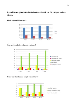 50



8. Análise do questionário sócio-educacional, em %, comparando as
séries.

Possui computador em casa?

                    100
                     90
                     80
                     70
                     60
                     50                                                                                              sim
                     40                                                                                              não
                     30
                     20
                     10
                      0
                                  5ª série          6ª série              7ª série              8ª série




Com que frequência você acessa a internet?

          90

          80

          70

          60                                                                                               Uma vez por mês
          50                                                                                               Uma vez em cada 15 dias
                                                                                                           Uma vez por semana
          40
                                                                                                           Todos os dias
          30
                                                                                                           Nunca acesso a internet
          20

          10

           0
                    5ª série             6ª série              7ª série              8ª série




Como você classifica sua relação com a leitura?



               70

               60

               50
                                                                                                 Muito boa – adoro ler
               40

               30                                                                                Razoável – leio mais ou menos
               20
                                                                                                 Ruim – não gosto de ler
               10

                0
                       5ª série          6ª série      7ª série           8ª série
 