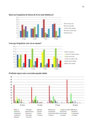 51



Qual sua frequência de leitura de livros (não didáticos)?
              45
              40
              35
              30                                                                                               Um livro por ano

              25                                                                                               Um livro por mês

              20                                                                                               Um livro por semana

              15                                                                                               Um livro a cada 3 dias
              10                                                                                               Não leio livros
               5
               0
                         5ª série               6ª série               7ª série            8ª série


Com que frequência você vai ao cinema?
       40

       35

       30                                                                                                       Uma vez por ano
       25                                                                                                       Uma vez a cada seis meses

       20                                                                                                       Uma vez por mês
                                                                                                                Uma vez a cada 15 dias
       15
                                                                                                                Uma vez por semana
       10
                                                                                                                Não vou ao cinema
       5

       0
                    5ª série                 6ª série                 7ª série             8ª série


Profissão espera estar exercendo quando adulto
  50
  45
  40
  35
  30
  25
  20
  15
  10
   5
   0
                    5ª série                               6ª série                         7ª série                             8ª série

            Não sei                 Advogado               Biólogo                Empresário            Jogador de Futebol       Professor
            Medicina                Enfermeiro(a)          Policial               Arquitetura           Veterinária              Bombeiro
            Engenharia              Eletricista            Militar                Funcionário Público   Fisioterapia             Computação
            Jornalismo              Psicologia             Nutrição               Detetive              Contador                 Cantor(a)
            Modelo                  Ator/Atriz
 