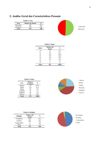 8



2. Análise Geral das Características Pessoais
                  Tabela 1: Sexo
      Sexo             Número de alunos             %
    Masculino               265                    50,9
    Feminino                256                    256                                  Masculino
     Total                  521                    100                                  Feminino




                                                          Tabela 2: Idade
                                                            Número de
                                                Idade                        %
                                                             alunos
                                                 10            32            6,1
                                                 11            61           11,7
                                                 12            118          22,6
                                                 13            116          22,3
                                                 14            133          25,5
                                                 15            50            9,6
                                                 16             9            1,7
                                                 17             2             ,4
                                                Total          521          100,0




                       Tabela 3: Etnia
                                                                                            Branca
                             Número                                                         Parda
              Cor                           %
                            de alunos
             Branca            127          24,4                                            Negra
              Parda            215         41,3                                             Amarela
             Negra              49          9,4
            Amarela             16          3,1                                             Indígena
            Indígena            36          6,9                                             Não sei
             Não sei            78         15,0
              Total            521         100,0




                      Tabela 4: Religião
                          Número de                                                 Evangélica
       Religião                                 %
                           alunos                                                   Católica
      Evangélica             241                46,3
                                                                                    Espiritualista
       Católica              261                50,1
     Espiritualista            4                 0,8                                Outra
        Outra                 15                 2,9
        Total                 521               100
 