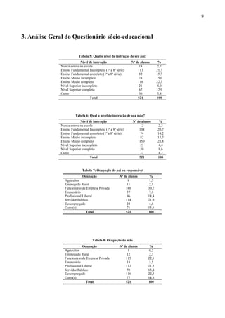 9



3. Análise Geral do Questionário sócio-educacional


                           Tabela 5: Qual o nível de instrução de seu pai?
                            Nível de instrução                 Nº de alunos          %
               Nunca esteve na escola                               14              2,7
               Ensino Fundamental Incompleto (1ª a 8ª série)       113              21,7
               Ensino Fundamental completo (1ª a 8ª série)          82              15,7
               Ensino Médio incompleto                              78              15,0
               Ensino Médio completo                               116              22,3
               Nível Superior incompleto                            21              4,0
               Nível Superior completo                              67              12,9
               Outro                                                30              5,8
                                   Total                           521              100




                         Tabela 6: Qual o nível de instrução de sua mãe?
                            Nível de instrução                  Nº de alunos         %
               Nunca esteve na escola                                12              2,3
               Ensino Fundamental Incompleto (1ª a 8ª série)        108             20,7
               Ensino Fundamental completo (1ª a 8ª série)           74             14,2
               Ensino Médio incompleto                               82             15,7
               Ensino Médio completo                                150             28,8
               Nível Superior incompleto                             23              4,4
               Nível Superior completo                               50              9,6
               Outro                                                 22             4,2
                                   Total                            521             100


                              Tabela 7: Ocupação do pai ou responsável
                              Ocupação                  Nº de alunos          %
                 Agricultor                                   8               1,5
                 Empregado Rural                             11               2,1
                 Funcionário de Empresa Privada             160              30,7
                 Empresário                                  37               7,1
                 Profissional Liberal                        96              18,4
                 Servidor Público                           114              21,9
                 Desempregado                                24               4,6
                 Outra(s)                                    71              13,6
                                Total                       521              100




                                     Tabela 8: Ocupação da mãe
                              Ocupação                  Nº de alunos          %
                 Agricultor                                   1               0,2
                 Empregado Rural                             12               2,3
                 Funcionário de Empresa Privada             115              22,1
                 Empresário                                  18               3,5
                 Profissional Liberal                       112              21,5
                 Servidor Público                            70              13,4
                 Desempregado                               116              22,3
                 Outra(s)                                    77              14,8
                                Total                       521              100
 