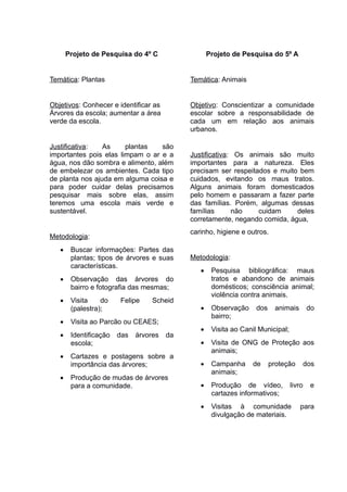 Projeto de Pesquisa do 4º C
Temática: Plantas
Objetivos: Conhecer e identificar as
Árvores da escola; aumentar a área
verde da escola.
Justificativa: As plantas são
importantes pois elas limpam o ar e a
água, nos dão sombra e alimento, além
de embelezar os ambientes. Cada tipo
de planta nos ajuda em alguma coisa e
para poder cuidar delas precisamos
pesquisar mais sobre elas, assim
teremos uma escola mais verde e
sustentável.
Metodologia:
 Buscar informações: Partes das
plantas; tipos de árvores e suas
características.
 Observação das árvores do
bairro e fotografia das mesmas;
 Visita do Felipe Scheid
(palestra);
 Visita ao Parcão ou CEAES;
 Identificação das árvores da
escola;
 Cartazes e postagens sobre a
importância das árvores;
 Produção de mudas de árvores
para a comunidade.
Projeto de Pesquisa do 5º A
Temática: Animais
Objetivo: Conscientizar a comunidade
escolar sobre a responsabilidade de
cada um em relação aos animais
urbanos.
Justificativa: Os animais são muito
importantes para a natureza. Eles
precisam ser respeitados e muito bem
cuidados, evitando os maus tratos.
Alguns animais foram domesticados
pelo homem e passaram a fazer parte
das famílias. Porém, algumas dessas
famílias não cuidam deles
corretamente, negando comida, água,
carinho, higiene e outros.
Metodologia:
 Pesquisa bibliográfica: maus
tratos e abandono de animais
domésticos; consciência animal;
violência contra animais.
 Observação dos animais do
bairro;
 Visita ao Canil Municipal;
 Visita de ONG de Proteção aos
animais;
 Campanha de proteção dos
animais;
 Produção de vídeo, livro e
cartazes informativos;
 Visitas à comunidade para
divulgação de materiais.
 
