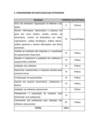 6 CRONOGRAMA DE EXECUÇÃO DAS ATIVIDADES
Atividade HORAS Teórica/Pratica
Início das atividades. Organização do Material e das
ações.
5 Teórica
Revisar informações relacionadas a empresa em
geral tais como história, missão, número de
funcionários, número de funcionários por setor,
organograma, análise tecnológica, análise interna,
análise gerencial e demais informações que forem
pertinentes.
10 Teórica/Prática
Verificar as condições das máquinas e a quantidade
de equipamentos disponíveis
10 Prática
Atualizar e inspecionar a qualidade dos softwares e
equipamentos existentes
15 Prática
Instalação dos softwares 15 Prática
Inspecionar equipamentos e máquinas paradas para
possíveis trocas
10 Prática
Configuração de equipamentos 10 Prática
Suporte aos usuários (funcionários, professores e
alunos).
10 Prática
Instalação de softwares educacionais 5 Prática
Planejamento e preparação de conteúdo para
treinamento com professores
10
Treinamento dos professores para utilização dos
softwares educacionais
20 Prática
TOTAL 120 h
 
