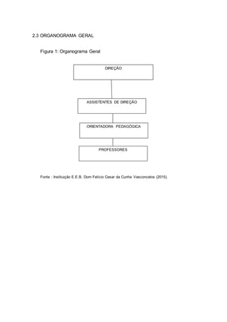 2.3 ORGANOGRAMA GERAL
Figura 1: Organograma Geral
Fonte : Instituição E.E.B. Dom Felício Cesar da Cunha Vasconcelos (2015).
DIREÇÃO
ASSISTENTES DE DIREÇÃO
ORIENTADORA PEDAGÓGICA
PROFESSORES
 
