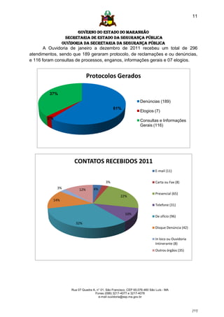 11


                       GOVERNO DO ESTADO DO MARANHÃO
                 SECRETARIA DE ESTADO DA SEGURANÇA PÚBLICA
                Ouvidoria da Secretaria da Segurança Pública
       A Ouvidoria de janeiro a dezembro de 2011 recebeu um total de 296
atendimentos, sendo que 189 geraram protocolo, de reclamações e ou denúncias,
e 116 foram consultas de processos, enganos, informações gerais e 07 elogios.


                               Protocolos Gerados

         37%
                                                                   Denúncias (189)
                                                61%
                                                                   Elogios (7)
        2%
                                                                   Consultas e Informações
                                                                   Gerais (116)




                     CONTATOS RECEBIDOS 2011
                                                                             E-mail (11)

                                           3%                                Carta ou Fax (8)
             3%          12%       4%
                                                                             Presencial (65)
                                                     22%
          14%
                                                                             Telefone (31)

                                                        10%
                                                                             De ofício (96)
                      32%
                                                                             Disque Denúncia (42)


                                                                             In loco ou Ouvidoria
                                                                             Intinerante (8)
                                                                             Outros órgãos (35)




                    Rua 07 Quadra A, n° 01, São Francisco. CEP 65.076-460 São Luís - MA
                                    Fones (098) 3217-4077 e 3217-4078
                                      e-mail ouvidoria@ssp.ma.gov.br



                                                                                                    [11]
 