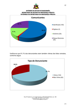 17


                        GOVERNO DO ESTADO DO MARANHÃO
                  SECRETARIA DE ESTADO DA SEGURANÇA PÚBLICA
                 Ouvidoria da Secretaria da Segurança Pública

                                    Comunicantes

             22.1%
                                                                                 Identificado (105)


                                                                                 Sigiloso (2)
                                                         66.2%
   9.1%
                                                                                 Anônimo (30)

          2.6%
                                                                                 Disque Denúncia
                                                                                 (45)




Verifica-se que 61,1% dos denunciantes eram também vítimas dos fatos narrados,
conforme segue:


                            Tipo de Denunciante
     38.9%




                                                                  61.1%

                                                                                 Vítima (132)
                                                                                 Não Vítima (62)




                     Rua 07 Quadra A, n° 01, São Francisco. CEP 65.076-460 São Luís - MA
                                     Fones (098) 3217-4077 e 3217-4078
                                       e-mail ouvidoria@ssp.ma.gov.br



                                                                                                      [17]
 