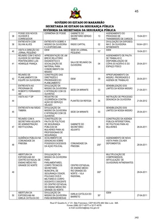 45


                                   GOVERNO DO ESTADO DO MARANHÃO
                             SECRETARIA DE ESTADO DA SEGURANÇA PÚBLICA
                            Ouvidoria da Secretaria da Segurança Pública
     POSSE DOS NOVOS        CERIMÔNIA DE POSSE      GABINETE DO                        AGENDAMENTO DO
38   OUVIDOR E                                      SECRETÁRIO SÉRGIO          13      PROCESSO DE                 15-04-2011
     CORREGEDOR                                     TAMER                              TRANSMISSÃO DE CARGOS
     ENTREVISTA COM         ENTREVISTA SOBRE A                                         DIVULGAÇÃO DA EXPOSEG-
39   SILVAN ALVES           MISSÃO DA OUVIDORIA     RÁDIO CAPITAL              02      MA E DA OUVIDORIA          18-04=-2011
                            E A EXPOSEG-MA                                             INTINERANTE
     VISITA A DIREÇÃO DO    IDEM                    SEDE DO JORNAL                     IDEM
40                                                                            10*                                  19-04-2011
     JORNAL PEQUENO                                 PEQUENO
     REUNIÃO COM O NOVO     APRESENTAÇÃO DE UM                                         AGENDAMENTO DE PAUTA
     OUVIDOR DO SISTEMA     BREVE RELATÓRIO                                            DE TRABALHO E
     PENITENCIÁRIO LUIS     DIAGNÓSTICO E                                              DISPONIBILIZAÇÃO DE
                                                    SALA DE REUNIÃO DA
41   HENRIQUE FRANÇA        SOCIALIZAÇÃO DE                                    04      CÓPIA DO ACERVO E DO        20-04-2011
                                                    OUVIDORIA
                            MATERIAL PARA                                              ESPAÇO FÍSICO
                            CONHECIMENTO DA
                            MISSÃO
     REUNIÃO DE             CONSTRUÇÃO DAS                                             APROFUNDAMENTO DA
     PLANEJAMENTO DA        DIRETRIZES E                                               MISSÃO, PRIORIDADES E
42                                                  IDEM                       09                                  20-04-2011
     EQUIPE DA OUVIDORIA    PRIORIDADES DO                                             AGENDA DE TRABALHO
                            PLANEJAMENTO
     ENTREVISTA AO          DIVULGAÇÃO DA                                              SENSIBILIZAÇÃO DOS
     PROGRAMA DE            MISSÃO DA OUVIDORIA                                        LIMITES DA NOSSA MISSÃO
43                                                  SEDE DA MIRANTE            03                                  21-04-2011
     ROBERTO FERNANDES      E INTERAÇÃO COM OS
     AM                     OUVINTES
     VISITA AO 1º DP        REGISTRO DE                                                INSTRUÇÃO DE PROCESSO
                            OCORRÊNCIA CONTRA                                          DENÚNCIA DA OUVIDORIA
44                                                  PLANTÃO DA REFESA          04                                  21-04-2012
                            AÇÃO DO SERVIÇO
                            VELADO
     ENTREVISTA NA RÁDIO    DIVULGAÇÃO DA                                              SENSIBILIZAÇÃO DOS
     TIMBIRA                MISSÃO DA OUVIDORIA                                        LIMITES DA NOSSA MISSÃO
45                                                  SEDE DA MIRANTE            03                                  25-04-2011
                            E INTERAÇÃO COM OS
                            OUVINTES
     REUNIÃO COM A          CONSTRUÇÃO DA                                              CONSTRUÇÃO DA AGENDA
     SECRETARIA ADJUNTA     PAUTA DE POLÍTICAS                                         PÚBLICA INTERSETORIAL
     DE ADMINISTRAÇÃO       DE SEGURANÇA            GABINETE DO                        DE POLÍTICAS PARA AS
47   INSTITUCIONAL          PÚBLICAS DE             SECRETÁRIO                 08      MULHERES                    26-04-2011
                            MULHERES PARA AS        ADJUNTO
                            PROFISSIONAIS DE
                            SEGURANÇA
     AUDIÊNCIA PÚBLICA NA   ACOLHIMENTO DE                                             AGENDAMENTO DE NOVA
     COMUNIDADE DA          DENÚNCIAS SOBRE                                            VISITA PARA COLHER
     PINDOBA                POSSÍVEIS EXCESSOS      COMUNIDADE DA                      DEPOIMENTOS
48                                                                            200*                                 26-04-2011
                            DA AÇÃO POLICIAL        PINDOBA


     ABERTURA DA            DIVULGAÇÃO DA                                              MULTIPLICAÇÃO DE
     EXPOSEG-MA NO          MISSÃO DA OUVIDORIA                                        COMPROMISSOS,
     CENTRO ESTADUAL DE     PARA                                                       ARTICULAÇÃO DE
     ENSINO MÉDIO RIO       PARLAMENTARES,                                             OUVIDORIAS INTINERANTES
     GRANDE DO NORTE        CORPO TÉCNICOS          CENTRO ESTADUAL
                            SECRETÁRIO              DE ENSINO MÉDIO
                            MUNICIPAL DE            RIO GRANDE DO
49                                                                            300*                                 29-04-2011
                            SEGURANÇA CIDADÃ,       NORTE – VILA
                            POLICIAIS CIVIS E       RADIONAL
                            MILITARES E CORPO
                            DOCENTE E DISCENTE
                            DO CENTRO ESTADUAL
                            DE ENSINO MÉDIO RIO
                            GRANDE DO NORTE
     ABERTURA DA            DIVULGAÇÃO DA                                              IDEM
                                                    IGREJA CATÓLICA DO
50   EXPOSEG-MA NA          MISSÃO DA OUVIDORIA                               30*                                  27-04-2011
                                                    BARRETO
     IGREJA CATÓLICA DO     PARA MORADORESAS

                                Rua 07 Quadra A, n° 01, São Francisco. CEP 65.076-460 São Luís - MA
                                                Fones (098) 3217-4077 e 3217-4078
                                                  e-mail ouvidoria@ssp.ma.gov.br



                                                                                                                 [45]
 