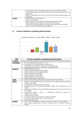 10
0
4
7
1
15
8
9
0
5
10
15
20
Eventos
Janeiro Fevereiro Março Abril Maio Junho Julho
nas escolas sobre a Campanha de Combate ao Trabalho Infantil.
27/06- Participação do Evento da Escola Paulo Bastos-apresentação de
quadrilhas.
28/06- Participação do Evento da Escola Gil Bastos-apresentação de
quadrilhas.
JULHO 03/07- Alianças da Cidadania
Encontro de Gestão
22/07- Festival de Quadrilhas do Missi (Organização: Mamá)
28/07-Olimpíadas de Apuiarés (Final do Futsal Feminino)
29/07-Festival de Quadrilhas do Juá (Org: Vereador Raimundo Milton)
31/07- Conselho de Gestão Compartilhada
1.7- Eventos realizados e apoiados pela Secretaria
MÊS Eventos realizados e apoiados pela Secretaria
JANEIRO
FEVEREIRO  II Eu Sou Capoeira de Irauçuba-11 e 12
 Lançamento do Programa Morar melhor-15.02
 Elaboração do Calendário Municipal do Esporte-21.02
 Integração do idoso com a família e a sociedade-24.02
MARÇO  Palestra PNHR Missi-02/04
 Palestra MCMV Entidades-Sede- 04/03
 Palestra PNHR Cacimba Salgada-06/04
 Palestra PNHR São José-07/04
 Palestra PNHR Boa Vista-08/04
 Palestra PNHR Campinas-08/03
 Palestra PNHR São Joaquim-09/03
ABRIL  I Encontro de Artistas, produtores culturais e líderes Comunitários
MAIO  Palestra e Avaliação Técnica do Fluminense com atletas infanto-juvenil de
futebol (12 e 13/05)
 Inauguração do Ginásio do Coité (13/05)
 Exposição de Livros, contação de histórias, vídeos, etc na Biblioteca (15 a
17/05)
 Exposição Fotográfica sobre patrimônio Ambiental e Cultural de Irauçuba
(15 a 18/05)
 Campanha contra o abuso e a exploração sexual de crianças e
adolescentes (18/05)
 IX Noite Cultural (18/05)
 Atividades esportivas de ciclismo e atletismo (20/05)
 Festa das mães nas ADLs (06) e mães idosas (01)
 Dia do Desafio (31/05)
JUNHO  Fórum para elaboração do Plano Decenal da Assistência Social (08/06)
 Fórum para elaboração do Plano Municipal para a primeira Infância
(22/06)
 