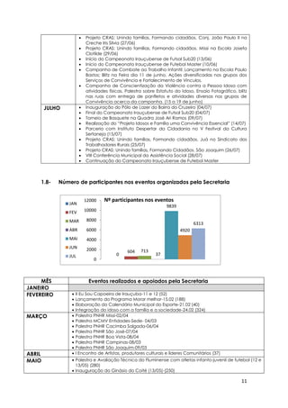 11
 Projeto CRAS: Unindo famílias, Formando cidadãos. Conj. João Paulo II na
Creche Iris Silvia (27/06)
 Projeto CRAS: Unindo famílias, Formando cidadãos. Missi na Escola Josefa
Clotilde (29/06)
 Início do Campeonato Irauçubense de Futsal Sub20 (13/06)
 Início do Campeonato Irauçubense de Futebol Master (10/06)
 Campanha de Combate ao Trabalho Infantil: Lançamento na Escola Paulo
Bastos; Blitz na Feira dia 11 de junho. Ações diversificadas nos grupos dos
Serviços de Convivência e Fortalecimento de Vínculos.
 Campanha de Conscientização da Violência contra a Pessoa Idosa com
atividades físicas, Palestra sobre Estatuto do Idoso, Ensaio Fotográfico, blitz
nas ruas com entrega de panfletos e atividades diversas nos grupos de
Convivência acerca da campanha. (15 a 19 de junho)
JULHO  Inauguração do Pólo de Lazer do Bairro do Cruzeiro (04/07)
 Final do Campeonato Irauçubense de Futsal Sub20 (04/07)
 Torneio de Basquete na Quadra José Ari Ramos (09/07)
 Realização do “Projeto Idosos e Família uma Convivência Essencial” (14/07)
 Parceria com Instituto Despertar da Cidadania no V Festival da Cultura
Sertaneja (15/07)
 Projeto CRAS: Unindo famílias, Formando cidadãos. Juá no Sindicato dos
Trabalhadores Rurais (25/07)
 Projeto CRAS: Unindo famílias, Formando Cidadãos. São Joaquim (26/07)
 VIII Conferência Municipal da Assistência Social (28/07)
 Continuação do Campeonato Irauçubense de Futebol Master
1.8- Número de participantes nos eventos organizados pela Secretaria
MÊS Eventos realizados e apoiados pela Secretaria
JANEIRO
FEVEREIRO  II Eu Sou Capoeira de Irauçuba-11 e 12 (52)
 Lançamento do Programa Morar melhor-15.02 (188)
 Elaboração do Calendário Municipal do Esporte-21.02 (40)
 Integração do idoso com a família e a sociedade-24.02 (324)
MARÇO  Palestra PNHR Missi-02/04
 Palestra MCMV Entidades-Sede- 04/03
 Palestra PNHR Cacimba Salgada-06/04
 Palestra PNHR São José-07/04
 Palestra PNHR Boa Vista-08/04
 Palestra PNHR Campinas-08/03
 Palestra PNHR São Joaquim-09/03
ABRIL  I Encontro de Artistas, produtores culturais e líderes Comunitários (37)
MAIO  Palestra e Avaliação Técnica do Fluminense com atletas infanto-juvenil de futebol (12 e
13/05) (280)
 Inauguração do Ginásio do Coité (13/05)-(250)
0
604 713
37
9839
4920
6313
0
2000
4000
6000
8000
10000
12000 Nº participantes nos eventos
JAN
FEV
MAR
ABR
MAI
JUN
JUL
 
