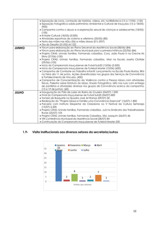 12
33
2
8
1 2
7
1
0
5
10
15
20
25
30
35
Visitas aos setores
Janeiro Fevereiro Março Abril
Maio Junho Julho
 Exposição de Livros, contação de histórias, vídeos, etc na Biblioteca (15 a 17/05)- (150)
 Exposição Fotográfica sobre patrimônio Ambiental e Cultural de Irauçuba (15 a 18/05)-
(900)
 Campanha contra o abuso e a exploração sexual de crianças e adolescentes (18/05)-
(100)
 IX Noite Cultural (18/05)-(3.000)
 Atividades esportivas de ciclismo e atletismo (20/05)-(80)
 Festa das mães nas ADLs (06) e mães idosas (01)-(957)
 Dia do Desafio (31/05)-(4.122)
JUNHO  Fórum para elaboração do Plano Decenal da Assistência Social (08/06)-(84)
 Fórum para elaboração do Plano Municipal para a primeira Infância (22/06)-(84)
 Projeto CRAS: Unindo famílias, Formando cidadãos. Conj. João Paulo II na Creche Iris
Silvia (27/06)-(100)
 Projeto CRAS: Unindo famílias, Formando cidadãos. Missi na Escola Josefa Clotilde
(29/06)-(100)
 Início do Campeonato Irauçubense de Futsal Sub20 (13/06)-(3.500)
 Início do Campeonato Irauçubense de Futebol Master (10/06)-(600)
 Campanha de Combate ao Trabalho Infantil: Lançamento na Escola Paulo Bastos; Blitz
na Feira dia 11 de junho. Ações diversificadas nos grupos dos Serviços de Convivência
e Fortalecimento de Vínculos. (400)
 Campanha de Conscientização da Violência contra a Pessoa Idosa com atividades
físicas, Palestra sobre Estatuto do Idoso, Ensaio Fotográfico, blitz nas ruas com entrega
de panfletos e atividades diversas nos grupos de Convivência acerca da campanha.
(15 a 19 de junho)- (60)
JULHO  Inauguração do Pólo de Lazer do Bairro do Cruzeiro (04/07)-1.000
 Final do Campeonato Irauçubense de Futsal Sub20 (04/07)-800
 Torneio de Basquete na Quadra José Ari Ramos (09/07)-30
 Realização do “Projeto Idosos e Família uma Convivência Essencial” (14/07)-1.800
 Parceria com Instituto Despertar da Cidadania no V Festival da Cultura Sertaneja
(15/07)-2.200
 Projeto CRAS: Unindo famílias, Formando cidadãos. Juá no Sindicato dos Trabalhadores
Rurais (25/07)-103
 Projeto CRAS: Unindo famílias, Formando Cidadãos. São Joaquim (26/07)-46
 VIII Conferência Municipal da Assistência Social (28/07)-84
 Continuação do Campeonato Irauçubense de Futebol Master-250
1.9- Visita institucionais aos diversos setores da secretaria/outros
 