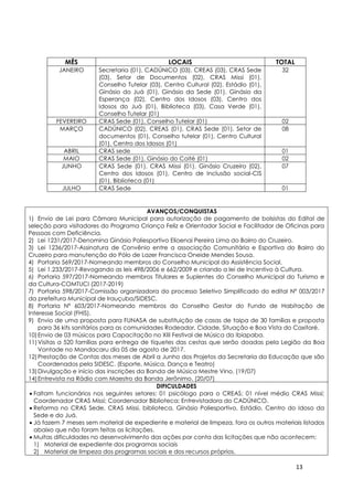 13
MÊS LOCAIS TOTAL
JANEIRO Secretaria (01), CADÚNICO (03), CREAS (03), CRAS Sede
(03), Setor de Documentos (02), CRAS Missi (01),
Conselho Tutelar (03), Centro Cultural (02), Estádio (01),
Ginásio do Juá (01), Ginásio da Sede (01), Ginásio da
Esperança (02), Centro dos Idosos (03), Centro dos
Idosos do Juá (01), Biblioteca (03), Casa Verde (01),
Conselho Tutelar (01)
32
FEVEREIRO CRAS Sede (01), Conselho Tutelar (01) 02
MARÇO CADÚNICO (02), CREAS (01), CRAS Sede (01), Setor de
documentos (01), Conselho tutelar (01), Centro Cultural
(01), Centro dos Idosos (01)
08
ABRIL CRAS sede 01
MAIO CRAS Sede (01), Ginásio do Coité (01) 02
JUNHO CRAS Sede (01), CRAS Missi (01), Ginásio Cruzeiro (02),
Centro dos Idosos (01), Centro de Inclusão social-CIS
(01), Biblioteca (01)
07
JULHO CRAS Sede 01
AVANÇOS/CONQUISTAS
1) Envio de Lei para Câmara Municipal para autorização de pagamento de bolsistas do Edital de
seleção para visitadores do Programa Criança Feliz e Orientador Social e Facilitador de Oficinas para
Pessoas com Deficiência.
2) Lei 1231/2017-Denomina Ginásio Poliesportivo Elioenai Pereira Lima do Bairro do Cruzeiro.
3) Lei 1236/2017-Assinatura de Convênio entre a associação Comunitária e Esportiva do Bairro do
Cruzeiro para manutenção do Pólo de Lazer Francisca Oneide Mendes Sousa.
4) Portaria 569/2017-Nomeando membros do Conselho Municipal da Assistência Social.
5) Lei 1.233/2017-Revogando as leis 498/2006 e 662/2009 e criando a lei de Incentivo à Cultura.
6) Portaria 597/2017-Nomeando membros Titulares e Suplentes do Conselho Municipal do Turismo e
da Cultura-COMTUCI (2017-2019)
7) Portaria 598/2017-Comissão organizadora do processo Seletivo Simplificado do edital Nº 003/2017
da prefeitura Municipal de Irauçuba/SIDESC.
8) Portaria Nº 603/2017-Nomeando membros do Conselho Gestor do Fundo de Habitação de
Interesse Social (FHIS).
9) Envio de uma proposta para FUNASA de substituição de casas de taipa de 30 famílias e proposta
para 36 kits sanitários para as comunidades Rodeador, Cidade, Situação e Boa Vista do Caxitoré.
10)Envio de 03 músicos para Capacitação no XIII Festival de Música da Ibiapaba.
11)Visitas a 520 famílias para entrega de tíquetes das cestas que serão doadas pela Legião da Boa
Vontade no Mandacaru dia 05 de agosto de 2017.
12)Prestação de Contas dos meses de Abril a Junho dos Projetos da Secretaria da Educação que são
Coordenados pela SIDESC. (Esporte, Música, Dança e Teatro)
13)Divulgação e início das inscrições da Banda de Música Mestre Vino. (19/07)
14)Entrevista na Rádio com Maestro da Banda Jerônimo. (20/07)
DIFICULDADES
 Faltam funcionários nos seguintes setores: 01 psicólogo para o CREAS; 01 nível médio CRAS Missi;
Coordenador CRAS Missi; Coordenador Biblioteca; Entrevistadora do CADÚNICO.
 Reforma no CRAS Sede, CRAS Missi, biblioteca, Ginásio Poliesportivo, Estádio, Centro do Idoso da
Sede e do Juá.
 Já fazem 7 meses sem material de expediente e material de limpeza, fora os outros materiais listados
abaixo que não foram feitas as licitações.
 Muitas dificuldades no desenvolvimento das ações por conta das licitações que não acontecem:
1) Material de expediente dos programas sociais
2) Material de limpeza dos programas sociais e dos recursos próprios.
 