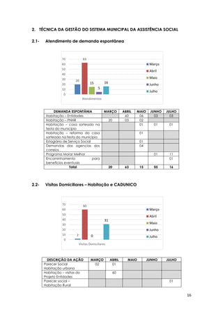 16
20
63
15
5
16
0
10
20
30
40
50
60
70
Atendimentos
Março
Abril
Maio
Junho
Julho
2
60
0
31
0
10
20
30
40
50
60
70
Visitas Domiciliares
Março
Abril
Maio
Junho
Julho
2. TÉCNICA DA GESTÃO DO SISTEMA MUNICIPAL DA ASSISTÊNCIA SOCIAL
2.1- Atendimento de demanda espontânea
2.2- Visitas Domiciliares – Habitação e CADUNICO
DEMANDA ESPONTÂNIA MARÇO ABRIL MAIO JUNHO JULHO
Habitação – Entidades 60 06 03 03
Habitação – PNHR 20 03 02
Habitação – casa sorteada na
festa do município
01 01 01
Habitação – reforma da casa
sorteada na festa do município
01
Estagiário de Serviço Social 01
Demandas das agencias dos
correios
04
Programa Morar Melhor 01 11
Encaminhamento para
benefícios eventuais
01
Total 20 63 15 05 16
DESCRIÇÃO DA AÇÃO MARÇO ABRIL MAIO JUNHO JULHO
Parecer Social
Habitação urbana
02 01
Habitação – visitas do
Projeto Entidades
60
Parecer social –
Habitação Rural
01
 